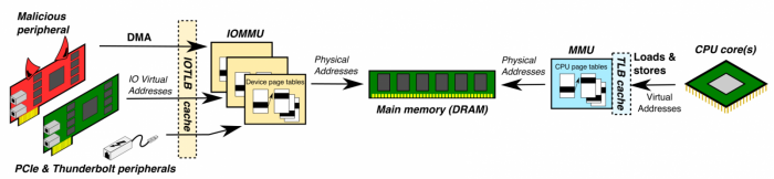 新型漏洞thunderclap 允许黑客用数据线攻击PC 新型漏洞thunderclap 允许黑客用数据线攻击PC