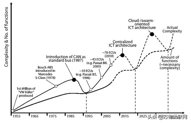 聊聊汽车电子的可靠性问题