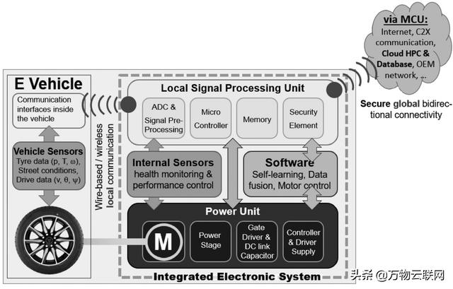 聊聊汽车电子的可靠性问题