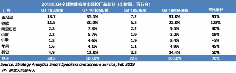 技术不达标，230亿美元的智能音箱市场还能创造新的增长点吗？