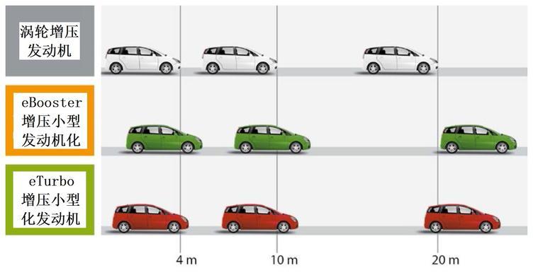 图6 两种方案起步性能的比较