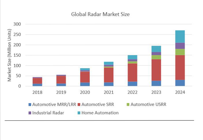全球全球MMIC市场规模