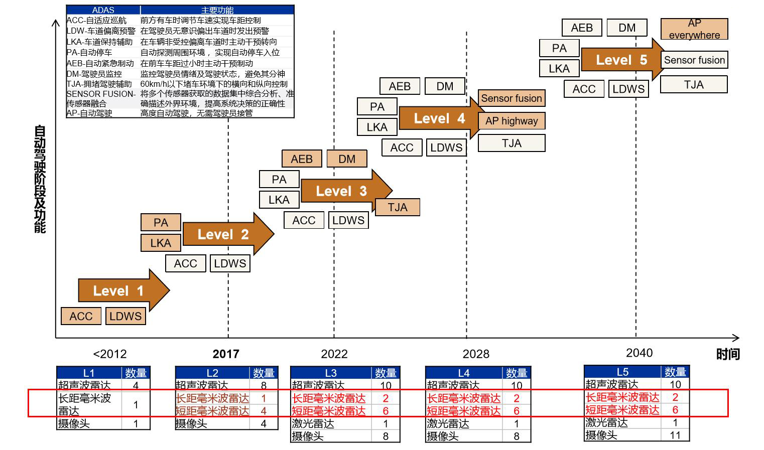 汽车安全驾驶演进对MMIC的需求趋势