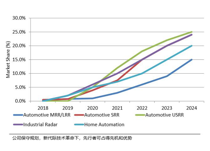 加特兰在全球汽车MMIC市场的目标