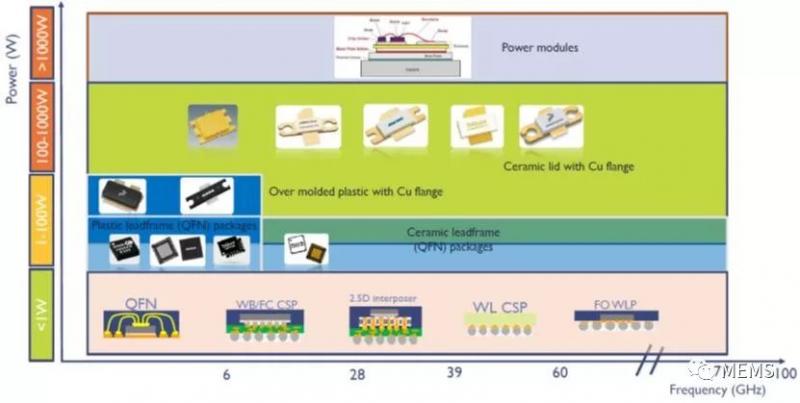 5G射频为 OSAT 带来更多封装业务