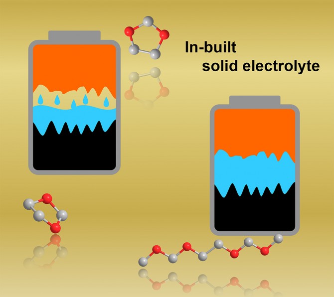电动汽车,黑科技,前瞻技术,电池,康奈尔大学固态电池,康奈尔大学电池寿命,康奈尔大学电池技术,固态电池技术突破,汽车新技术 电动汽车,黑科技,前瞻技术,电池,康奈尔大学固态电池,康奈尔大学电池寿命,康奈尔大学电池技术,固态电池技术突破,汽车新技术
