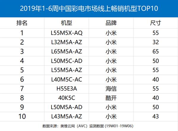 小米电视2018年Q4登顶中国第一！AIoT生态进入高速快车道