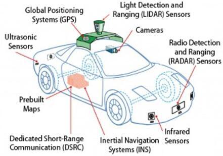 汽车传感器技术的未来 汽车传感器技术的未来