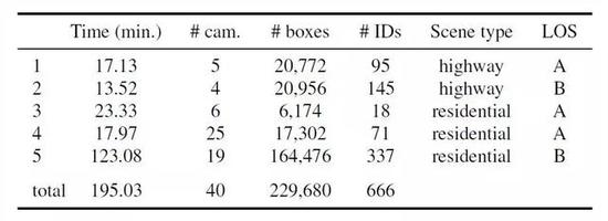 CVPR 2019 准满分论文:英伟达推出首个跨摄像头汽车跟踪数据集