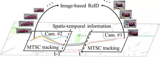 CVPR 2019 准满分论文:英伟达推出首个跨摄像头汽车跟踪数据集
