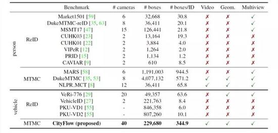 CVPR 2019 准满分论文:英伟达推出首个跨摄像头汽车跟踪数据集