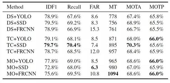 CVPR 2019 准满分论文:英伟达推出首个跨摄像头汽车跟踪数据集
