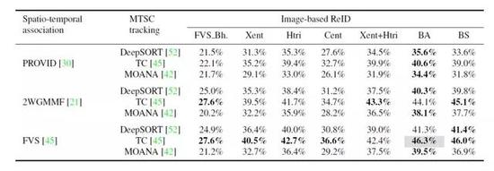 CVPR 2019 准满分论文:英伟达推出首个跨摄像头汽车跟踪数据集