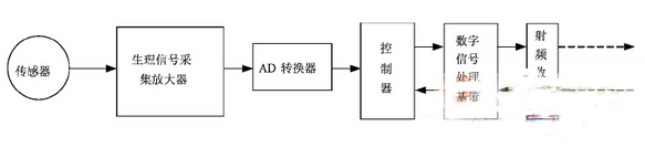 基于可穿戴式医疗系统芯片的无线传输技术剖析