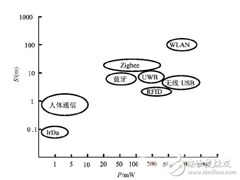 基于可穿戴式医疗系统芯片的无线传输技术剖析
