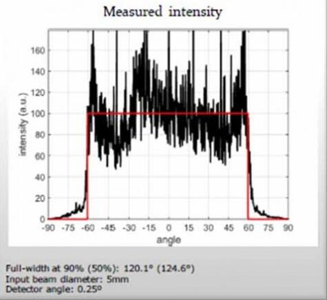激光雷达光学元件面临的挑战