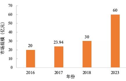 可穿戴医疗设备市场研究