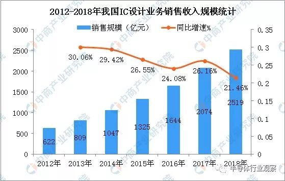 中国<font color='red'>IC设计</font><font color='red'>业</font>市场规模2018年超2500亿元