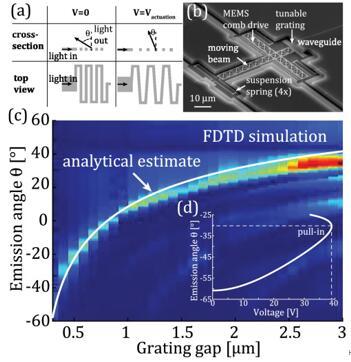 新型MEMS光束操纵技术有望大幅降低激光雷达成本 新型MEMS光束操纵技术有望大幅降低激光雷达成本
