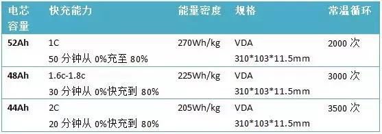 可不可以：动力电池又高能又快充？