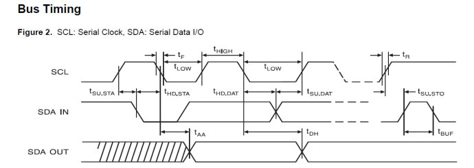 stm32与AT24C02的I2C通信总结（模拟时序）