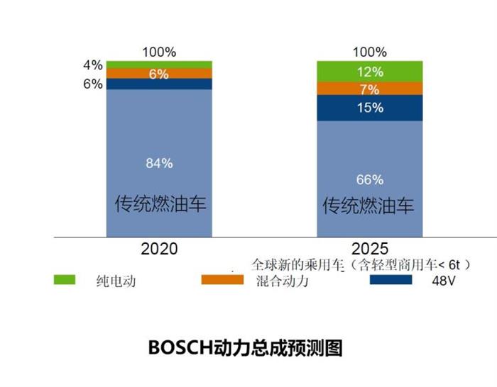 电动汽车，前瞻技术，变速器,混动车型，AMT构型变速器，