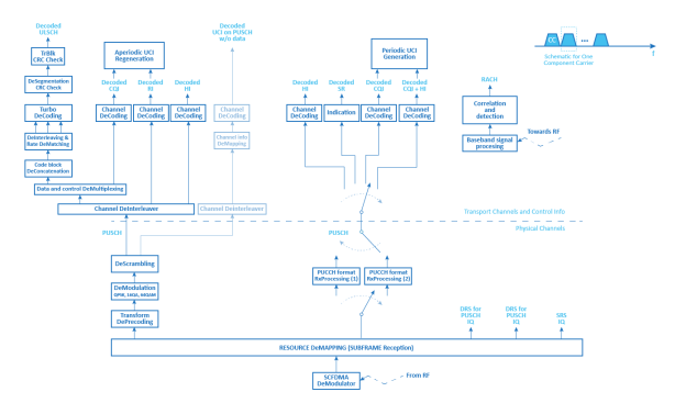 Image result for 5G physical layer block diagram uplink receiver sc-fdma