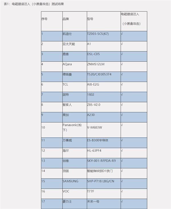 China Consumers Association: Half of smart locks have fingerprint recognition security risks