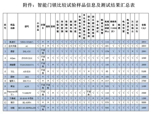 A report shocked the industry? China Consumers Association: No need to panic about regular smart lock products