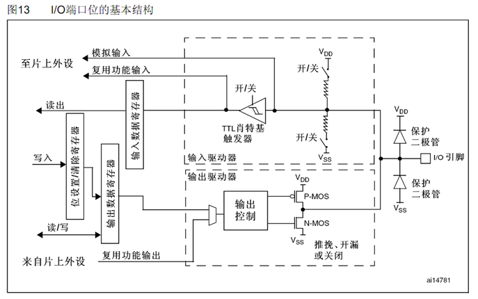 STM32的GPIO输入输出的理解