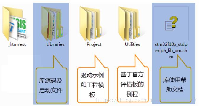 STM32学习记录——开发总流程