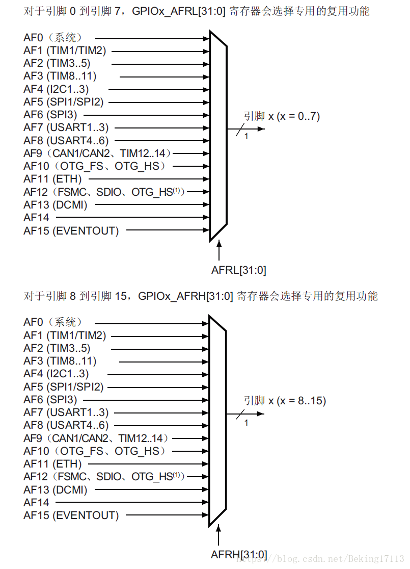 对于STM32F4库函数中GPIO_PinAFConfig()函数的解读