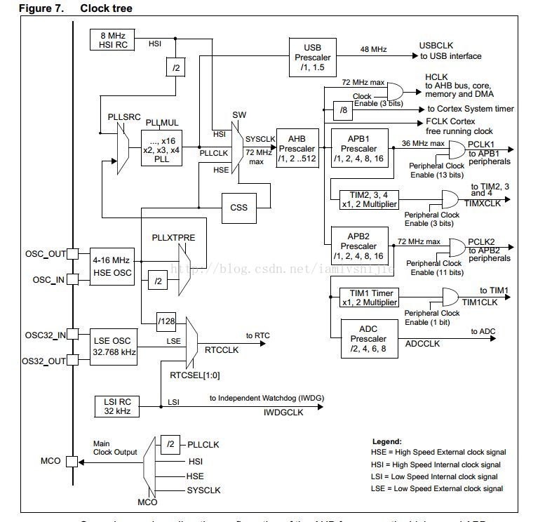 ARM - STM32 使用11.0592MHz晶振