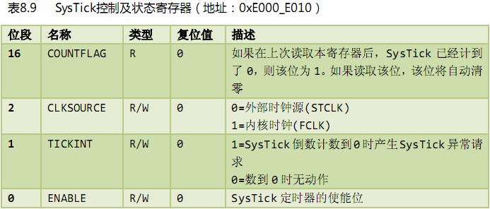 STM32---系统滴答定时器（systick）应用