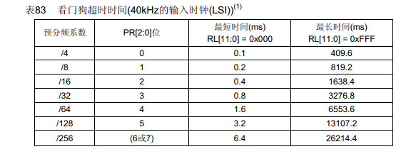 STM32 看门狗学习笔记