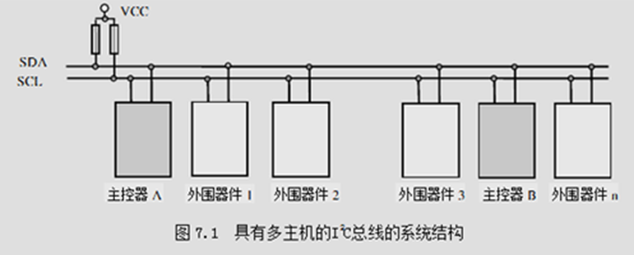 STM32的IIC应用详解1