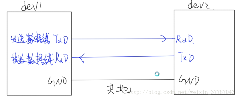 对STM32F10xxx中UART通信的一些理解