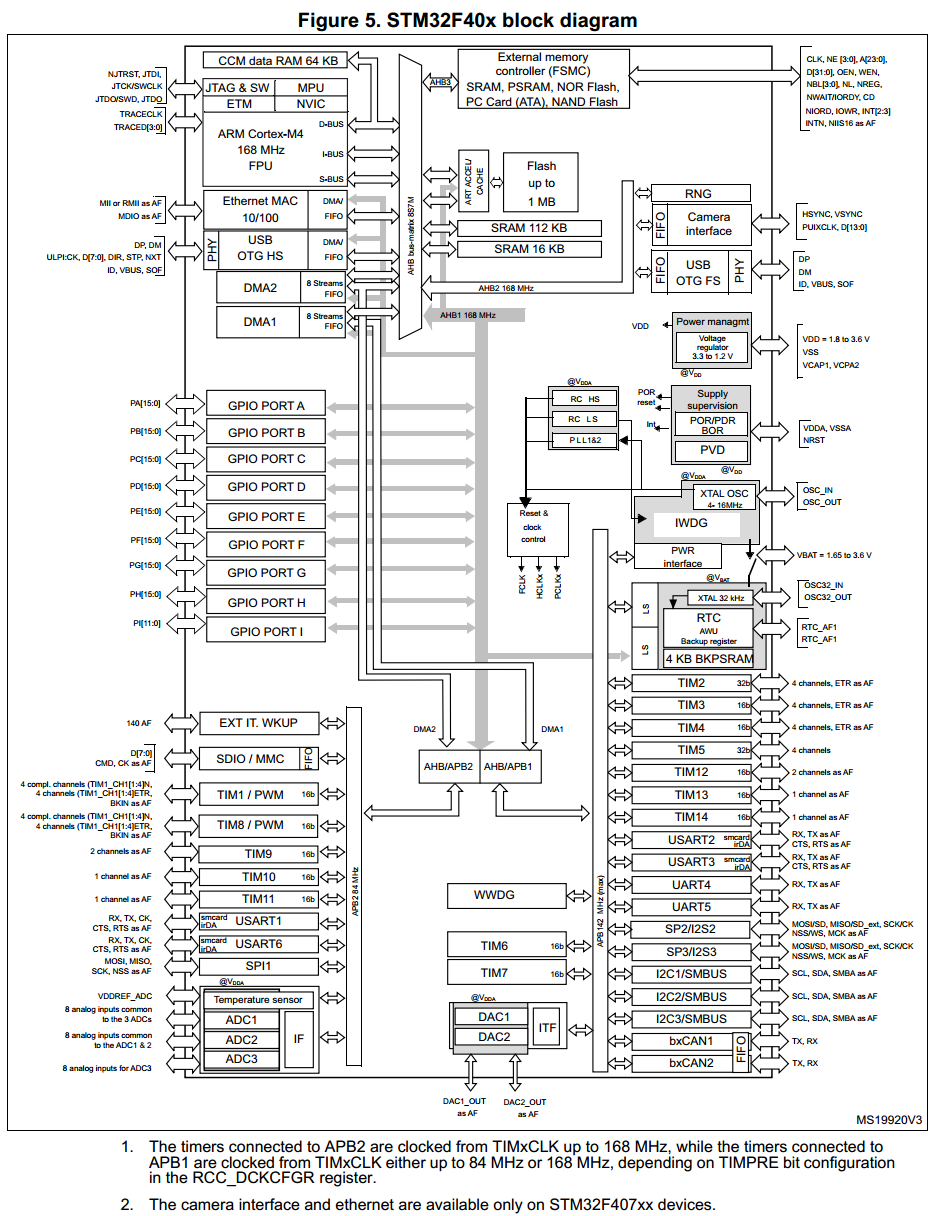 STM32F407各定时器的时钟频率