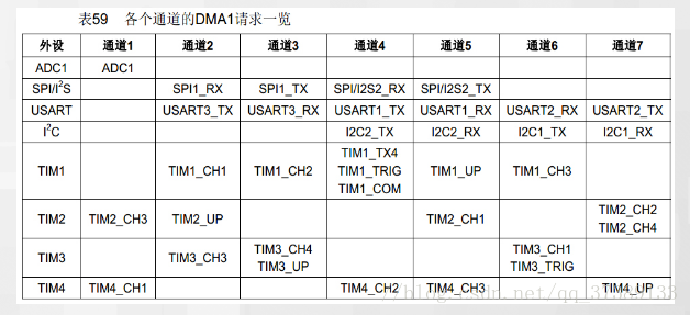 STM32 USART 使用DMA 详解