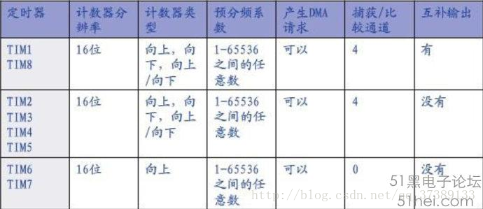 STM32F10X PWM输出小教程