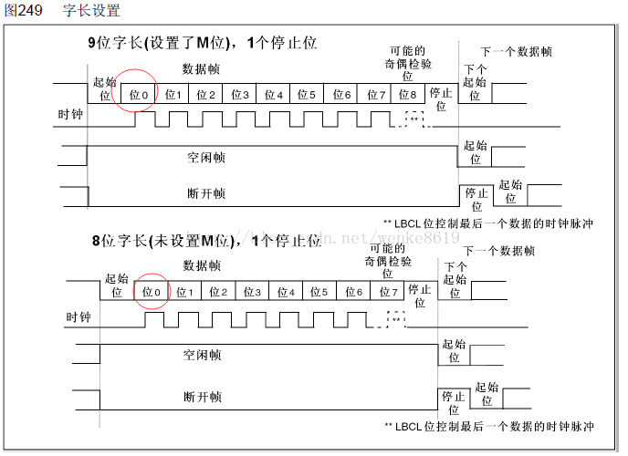 STM32成长记之USART--232串口通信