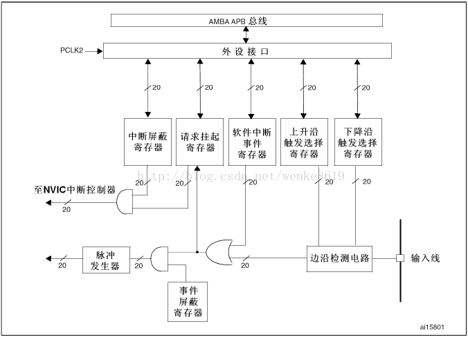 stm32成长记之中断介绍