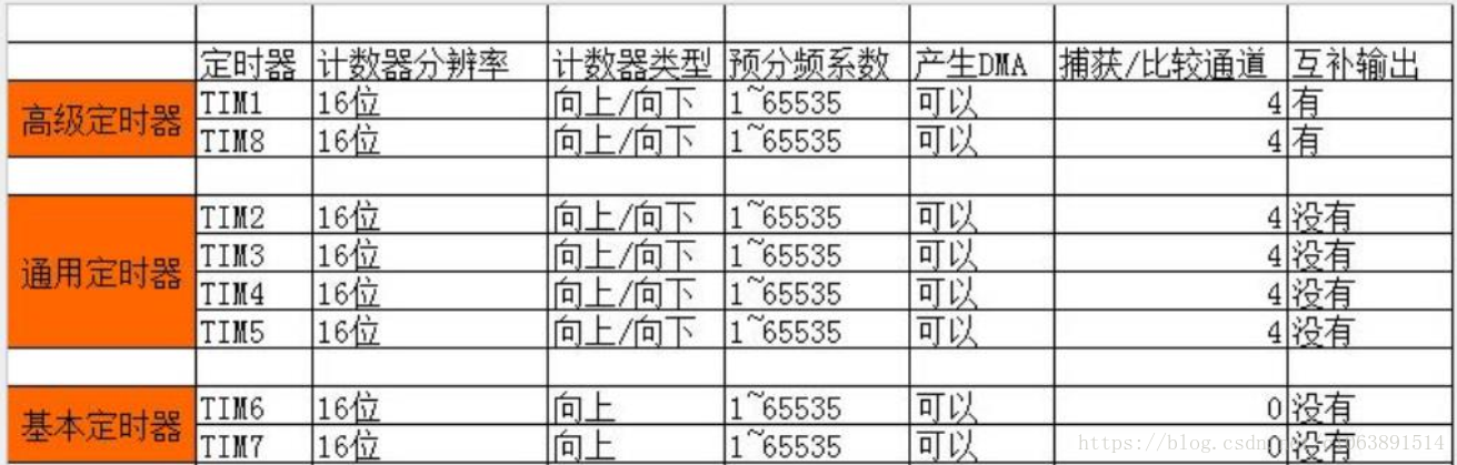 STM32之TIM 舵机控制PWM