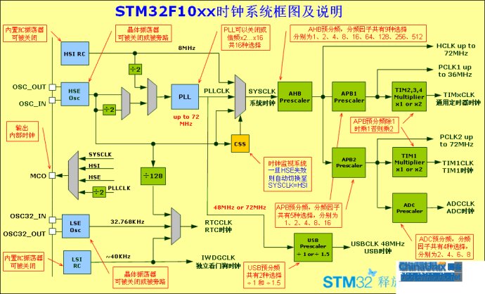 STM32 USB时钟设置