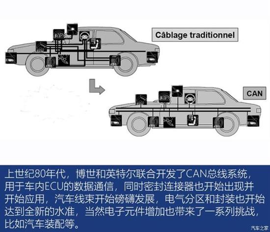 汽车大脑和神经 汽车大脑和神经