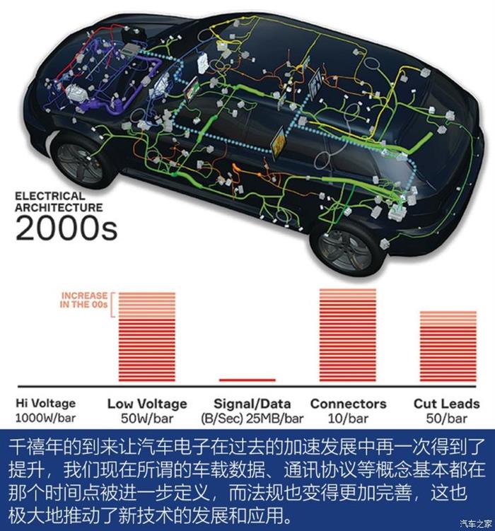 汽车大脑和神经 汽车大脑和神经