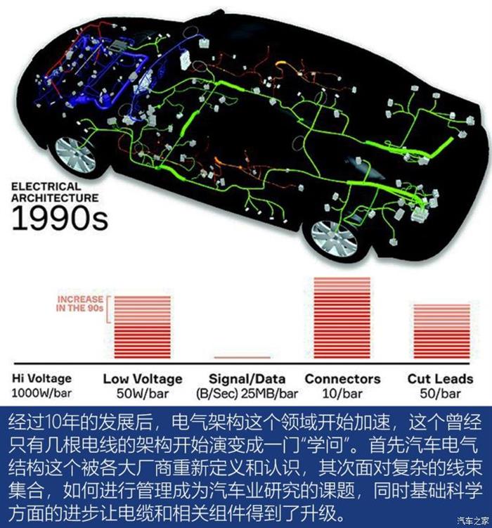 汽车大脑和神经 汽车大脑和神经