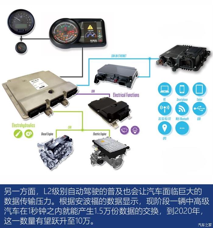 汽车大脑和神经 汽车大脑和神经