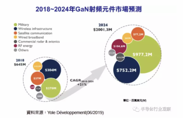 2024年氮化镓射频市场预计突破20亿美元