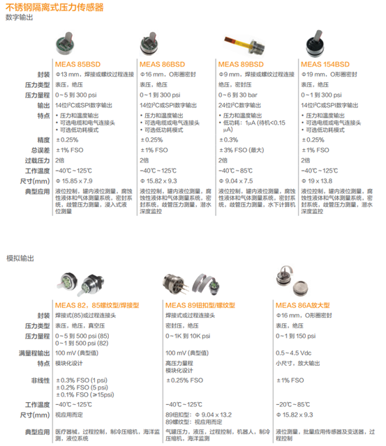 简约、可靠、强健，M3200压力传感器全新M3200压力传感器问市